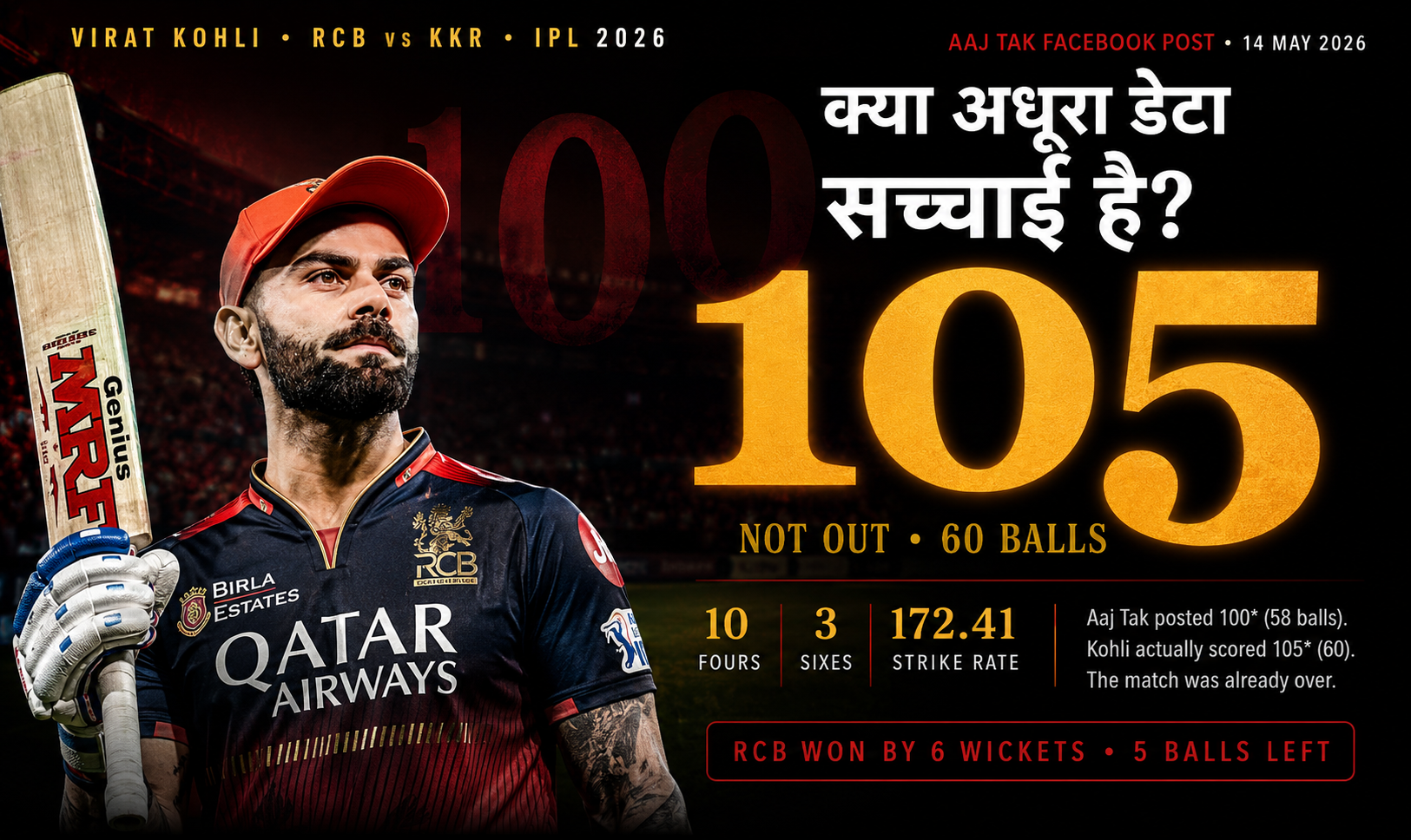आज तक ने विराट कोहली के IPL शतक की अधूरी जानकारी शेयर की।